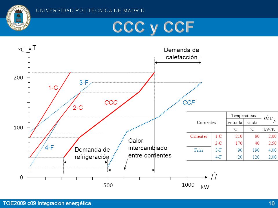 CCC y CCF T ºC Demanda de calefacción F 1-C CCC CCF 2-C 100