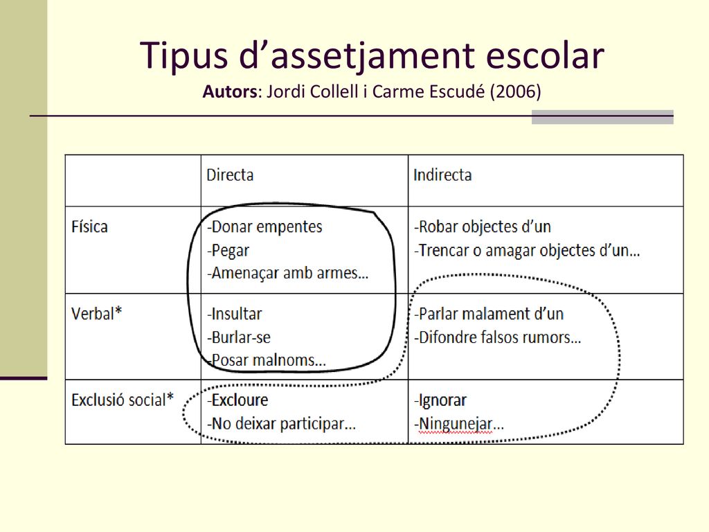 Tipus d’assetjament escolar Autors: Jordi Collell i Carme Escudé (2006)