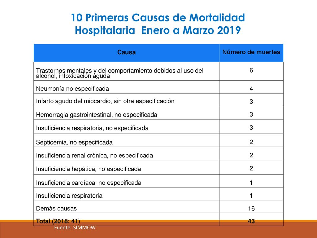 10 Primeras Causas de Mortalidad Hospitalaria Enero a Marzo 2019