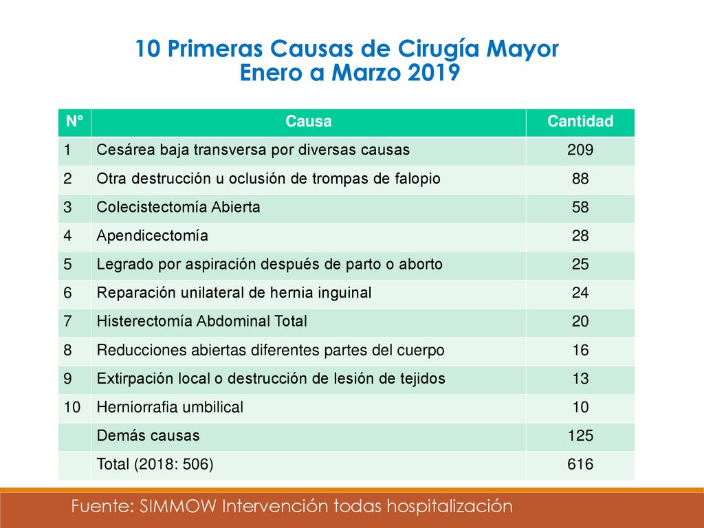 10 Primeras Causas de Cirugía Mayor Enero a Marzo 2019