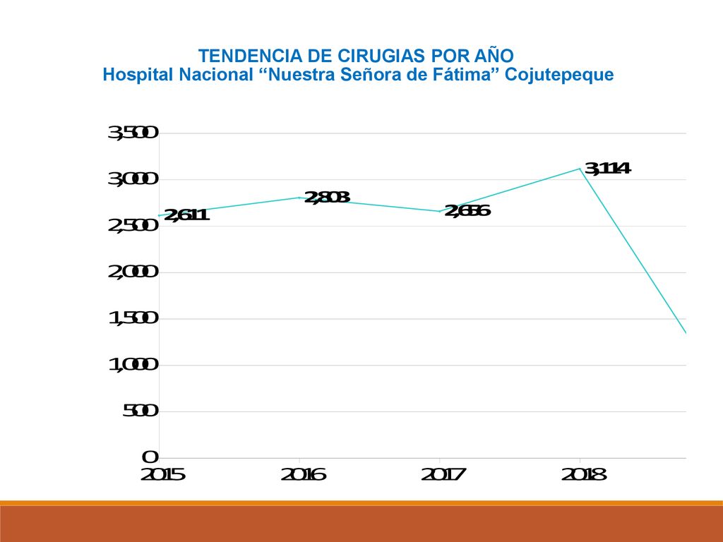 TENDENCIA DE CIRUGIAS POR AÑO Hospital Nacional Nuestra Señora de Fátima Cojutepeque