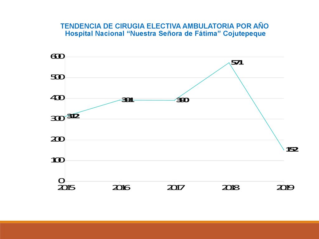 TENDENCIA DE CIRUGIA ELECTIVA AMBULATORIA POR AÑO Hospital Nacional Nuestra Señora de Fátima Cojutepeque