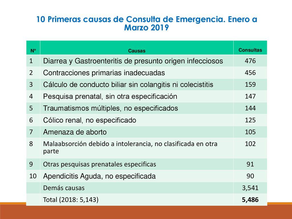 10 Primeras causas de Consulta de Emergencia. Enero a Marzo 2019