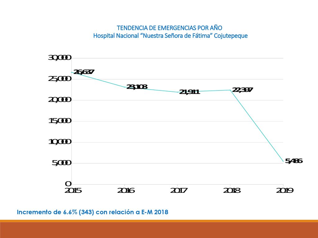 TENDENCIA DE EMERGENCIAS POR AÑO Hospital Nacional Nuestra Señora de Fátima Cojutepeque