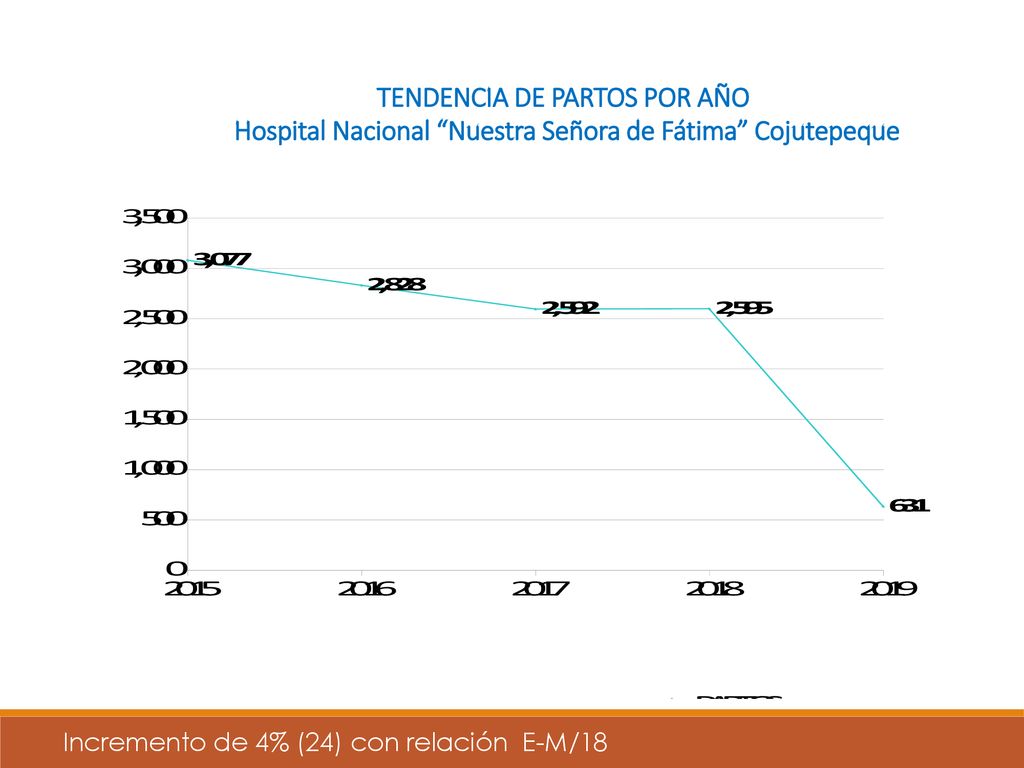 TENDENCIA DE PARTOS POR AÑO Hospital Nacional Nuestra Señora de Fátima Cojutepeque