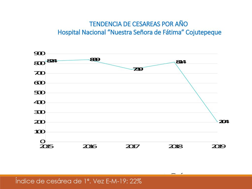 TENDENCIA DE CESAREAS POR AÑO Hospital Nacional Nuestra Señora de Fátima Cojutepeque