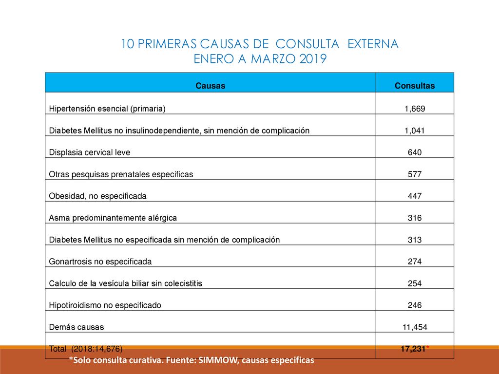 10 PRIMERAS CAUSAS DE CONSULTA EXTERNA ENERO A MARZO 2019