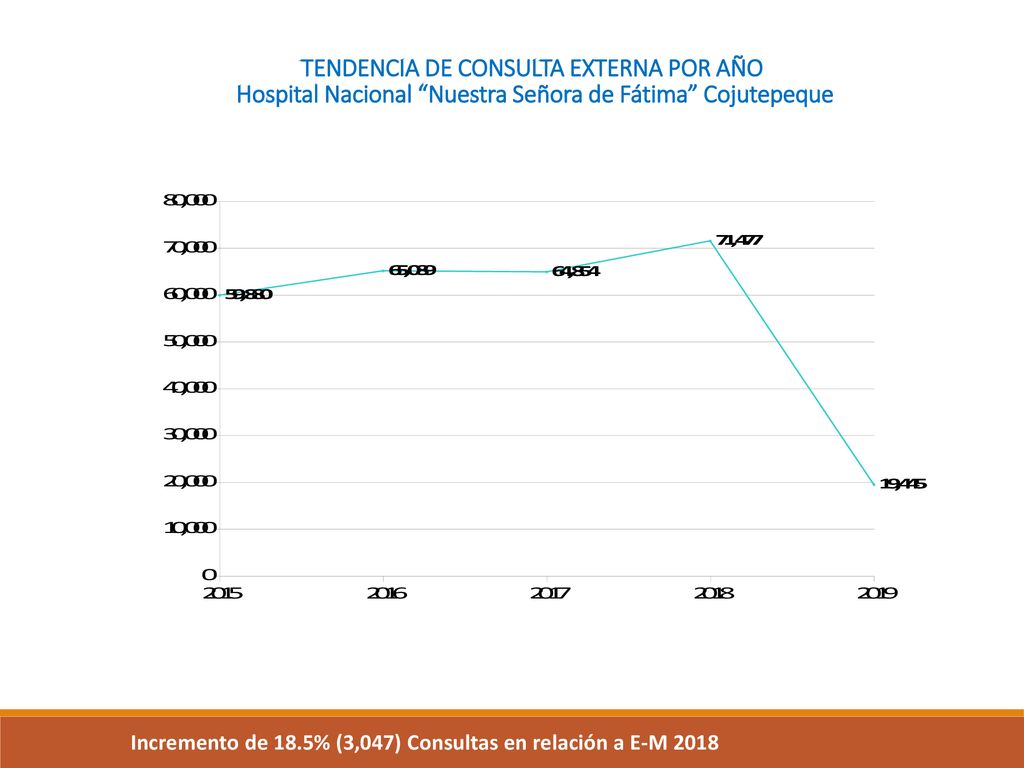 TENDENCIA DE CONSULTA EXTERNA POR AÑO Hospital Nacional Nuestra Señora de Fátima Cojutepeque