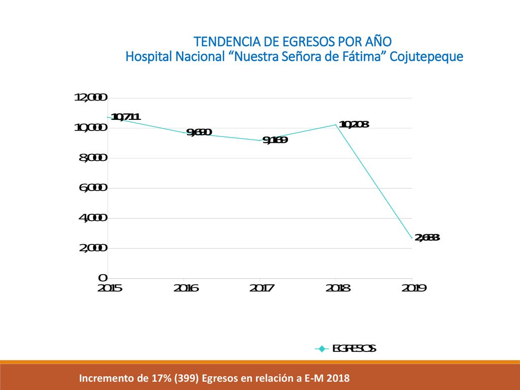 TENDENCIA DE EGRESOS POR AÑO Hospital Nacional Nuestra Señora de Fátima Cojutepeque