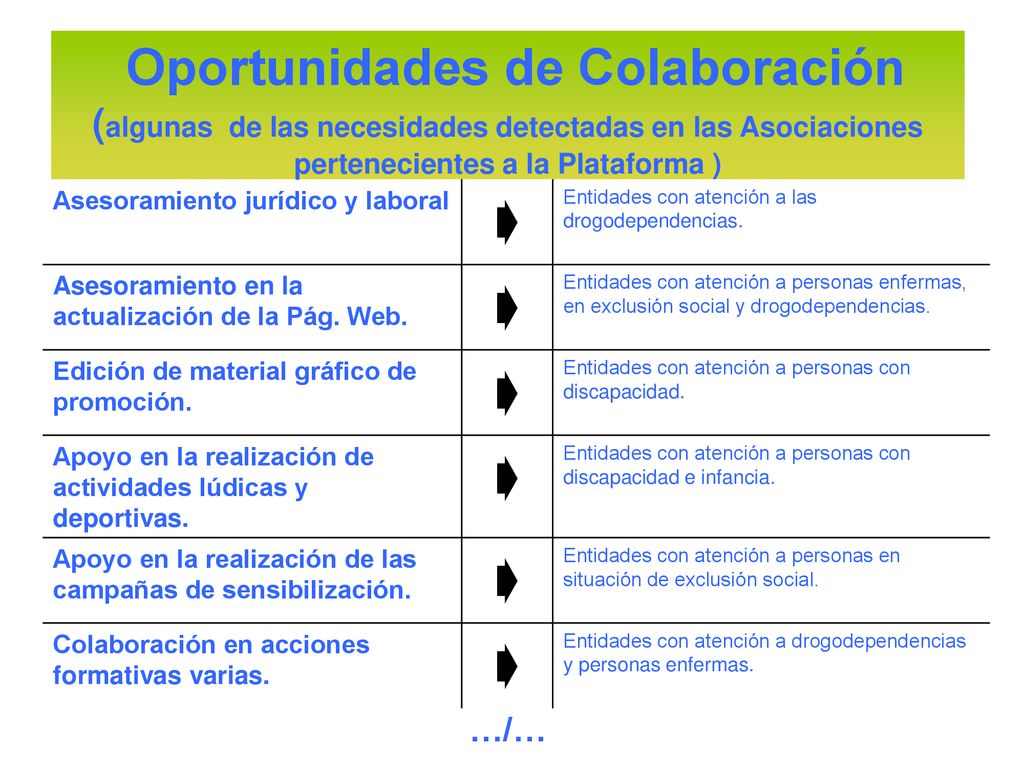 Oportunidades de Colaboración (algunas de las necesidades detectadas en las Asociaciones pertenecientes a la Plataforma )
