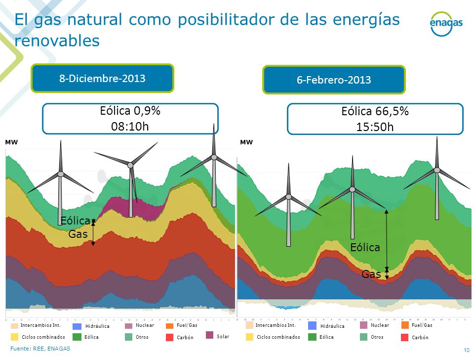 El gas natural como posibilitador de las energías renovables