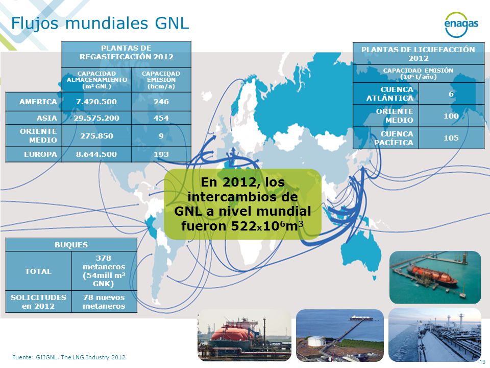Flujos mundiales GNL PLANTAS DE REGASIFICACIÓN CAPACIDAD ALMACENAMIENTO. (m3 GNL) CAPACIDAD EMISIÓN.