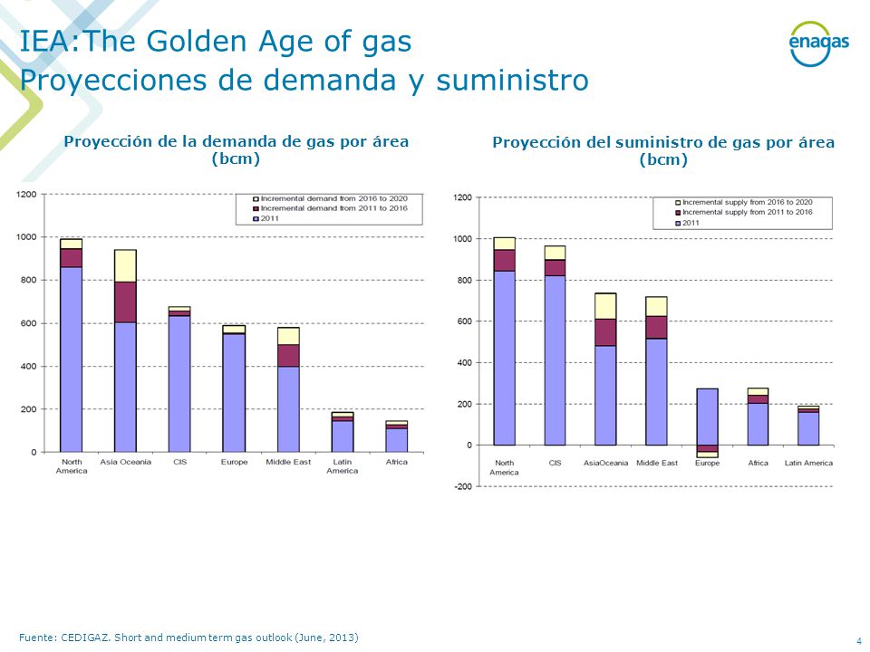 IEA:The Golden Age of gas Proyecciones de demanda y suministro