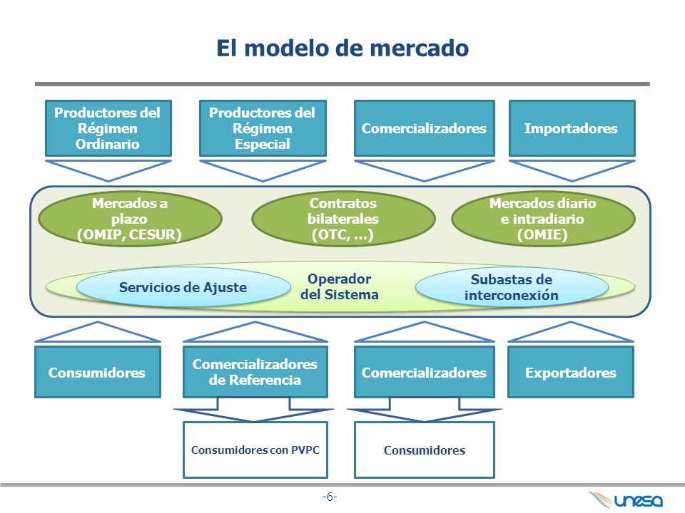 El modelo de mercado Productores del Régimen Ordinario