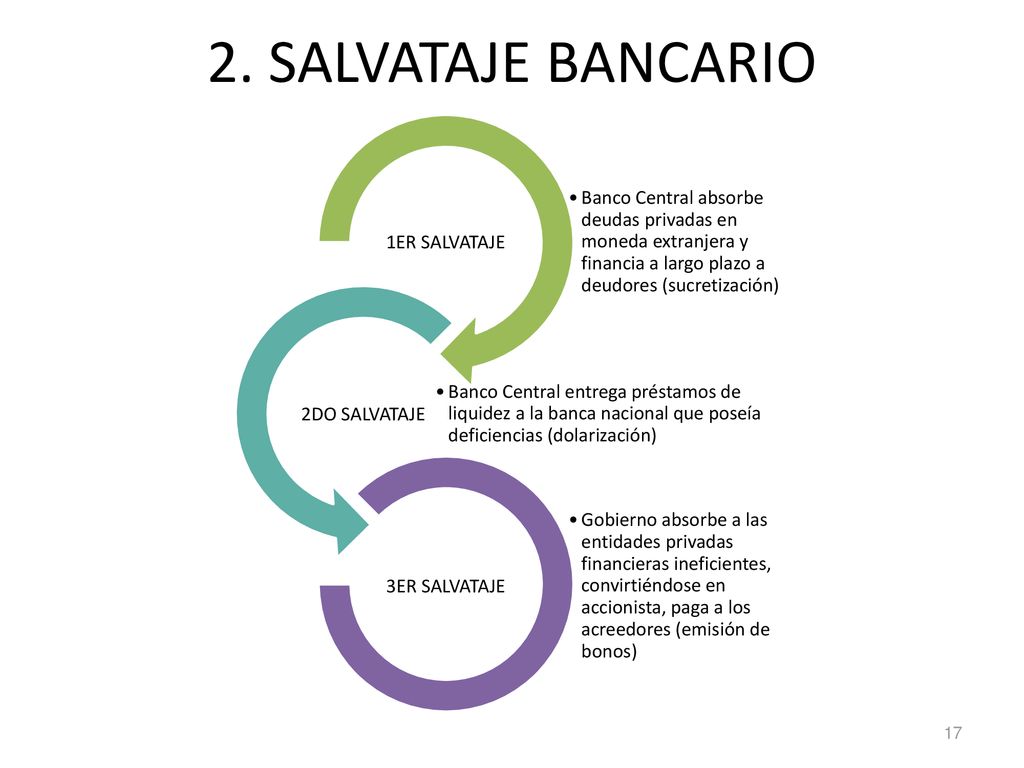 2. SALVATAJE BANCARIO Banco Central absorbe deudas privadas en moneda extranjera y financia a largo plazo a deudores (sucretización)