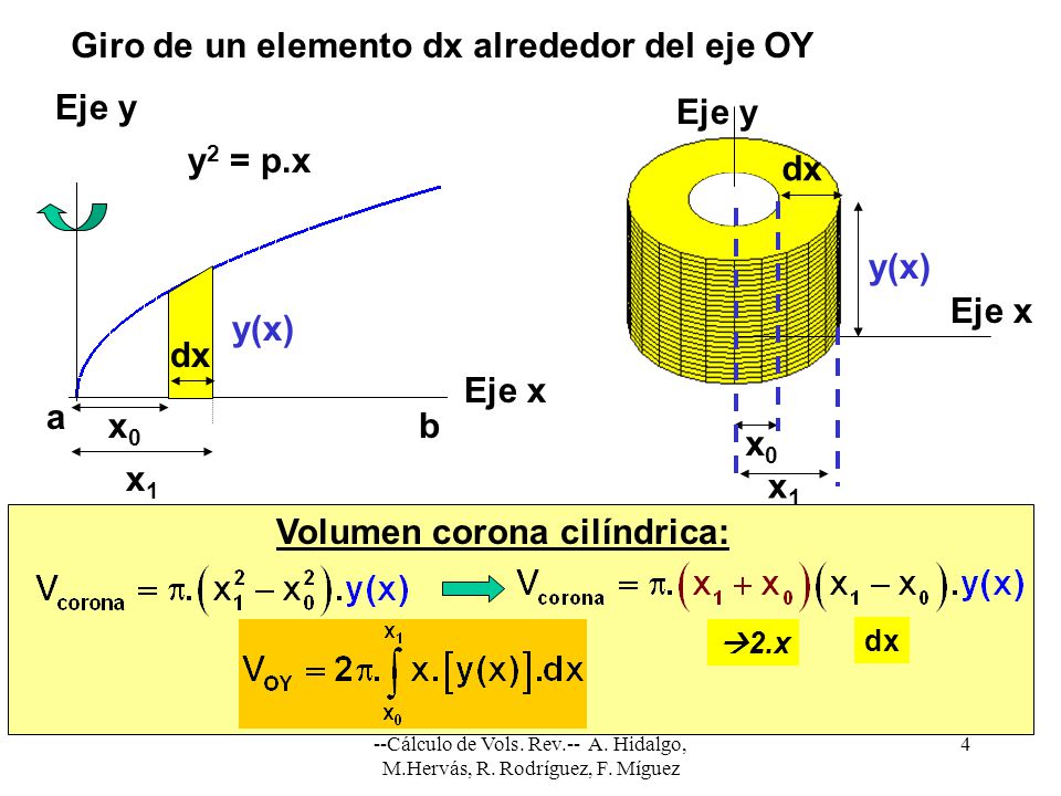 Giro de un elemento dx alrededor del eje OY