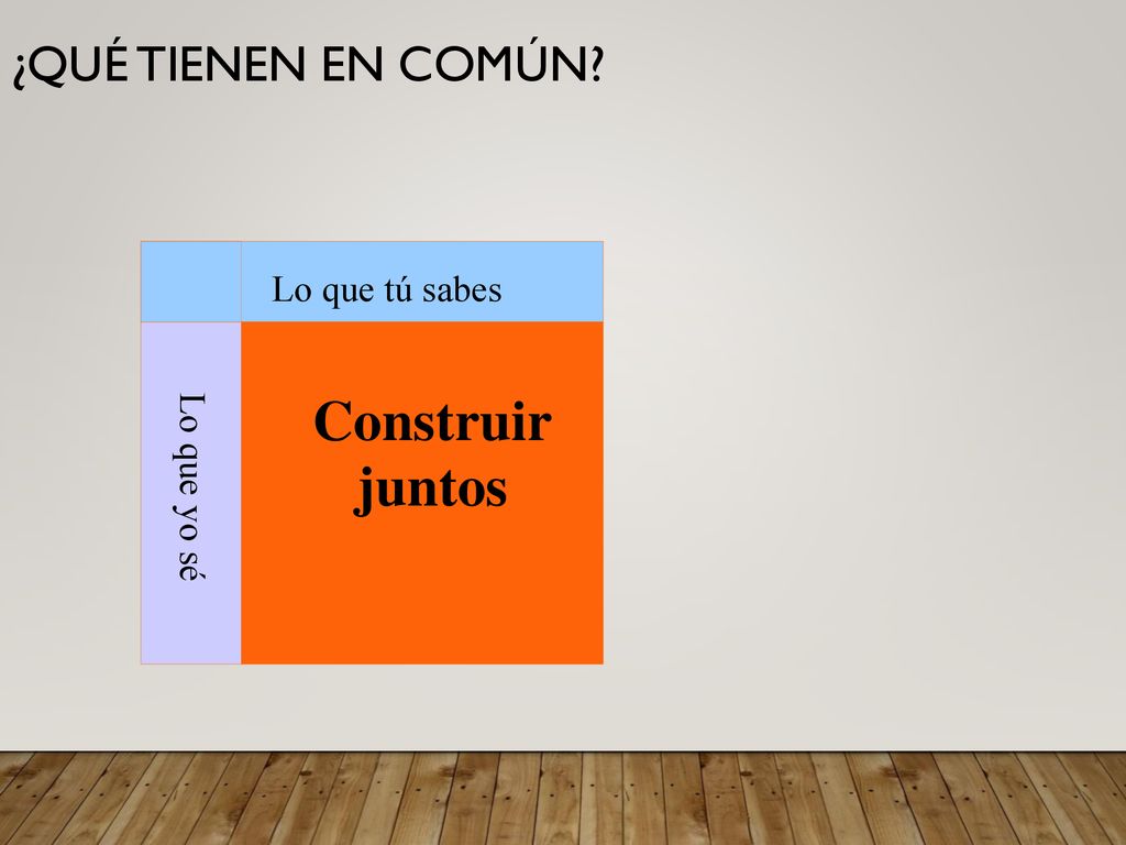 Construir juntos ¿Qué tienen en común Lo que tú sabes Lo que yo sé 19