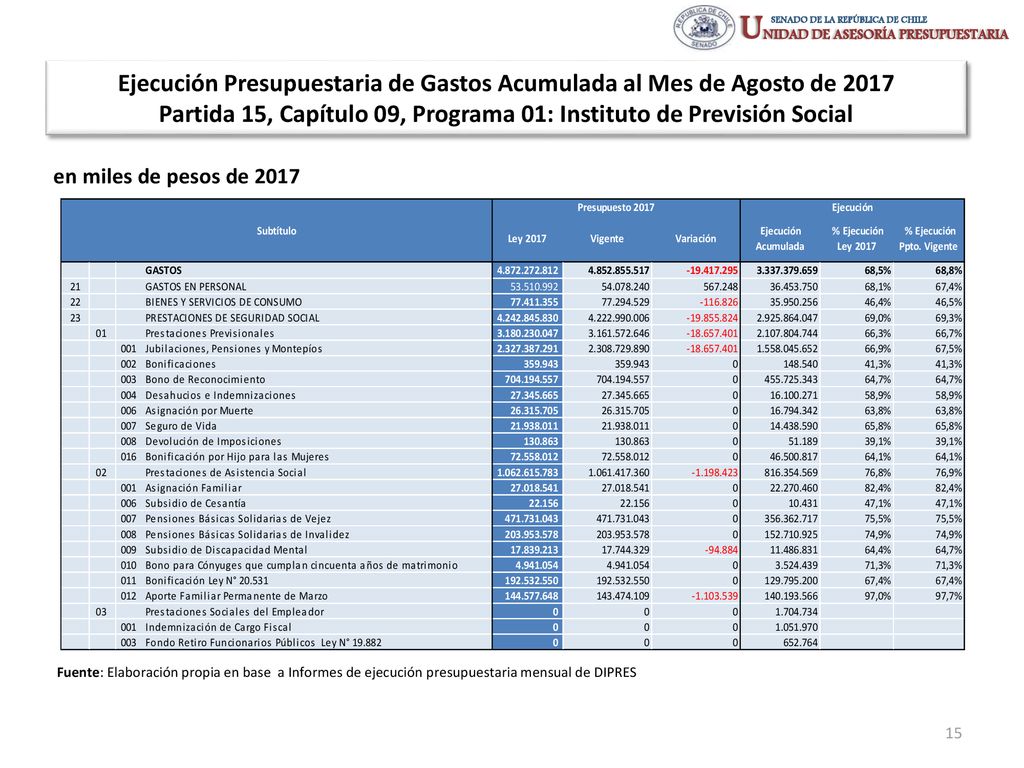 Ejecución Presupuestaria de Gastos Acumulada al Mes de Agosto de 2017 Partida 15, Capítulo 09, Programa 01: Instituto de Previsión Social