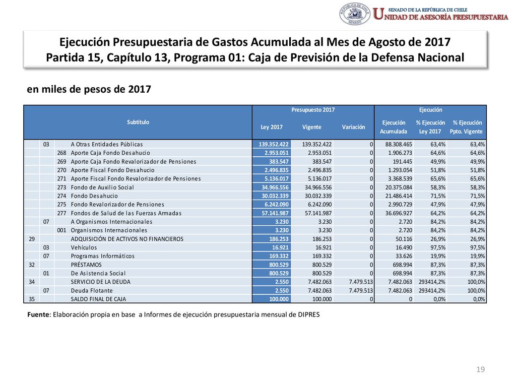 Ejecución Presupuestaria de Gastos Acumulada al Mes de Agosto de 2017 Partida 15, Capítulo 13, Programa 01: Caja de Previsión de la Defensa Nacional