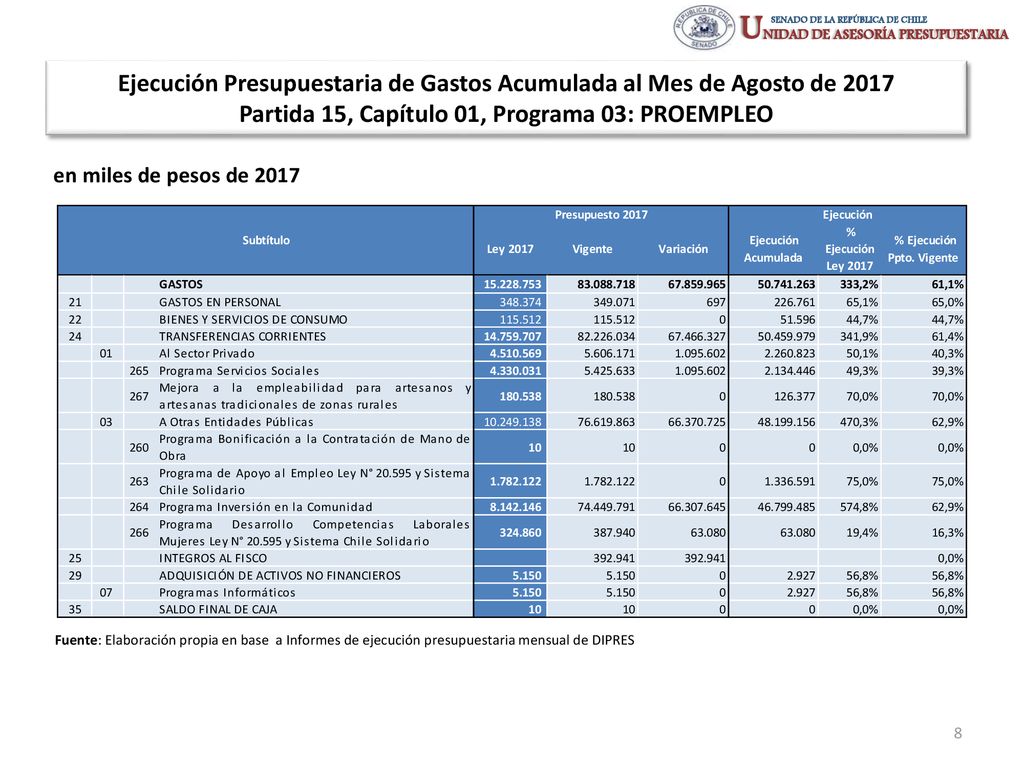 Ejecución Presupuestaria de Gastos Acumulada al Mes de Agosto de 2017 Partida 15, Capítulo 01, Programa 03: PROEMPLEO