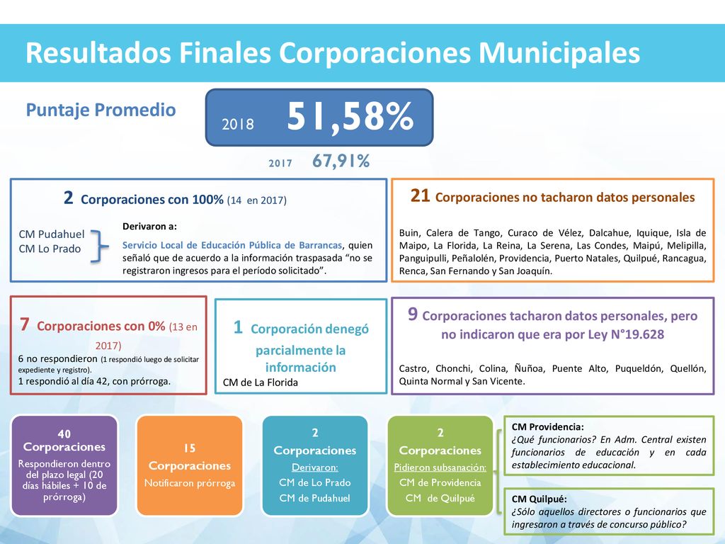 21 Corporaciones no tacharon datos personales