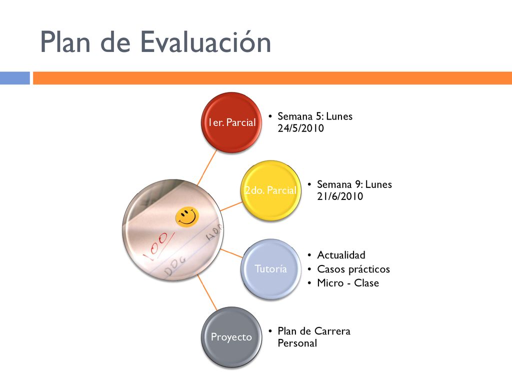 Plan de Evaluación 1er. Parcial Semana 5: Lunes 24/5/2010 2do. Parcial