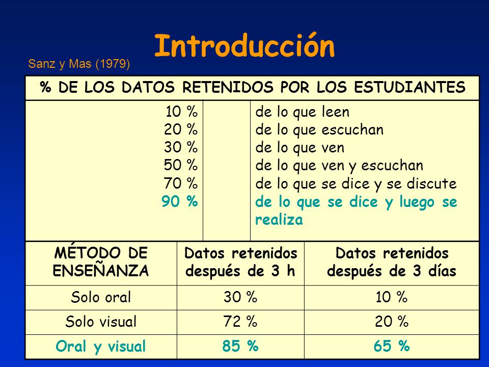 Introducción % DE LOS DATOS RETENIDOS POR LOS ESTUDIANTES 10 % 20 %