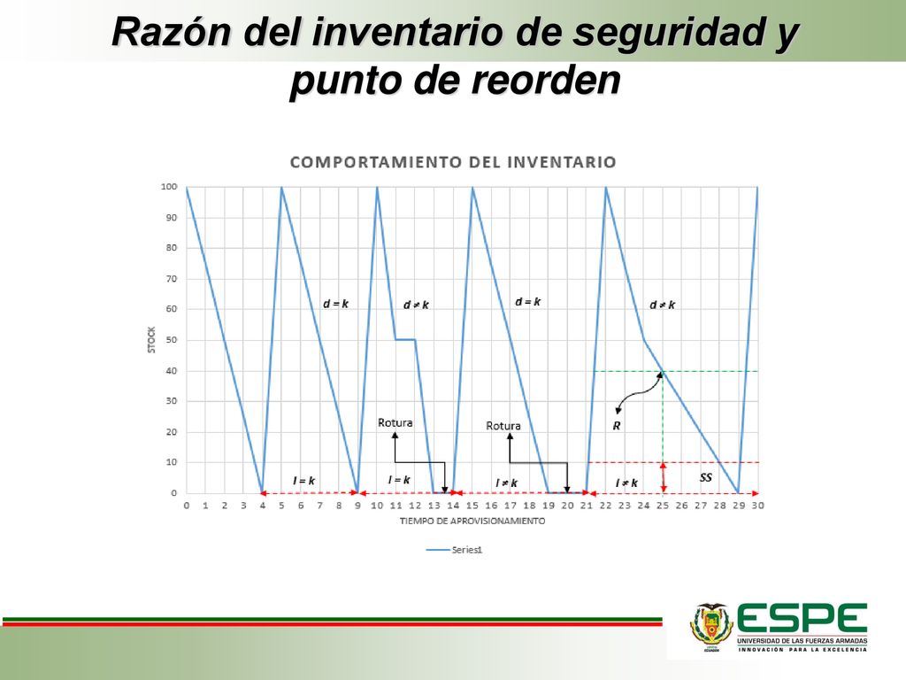 Razón del inventario de seguridad y punto de reorden