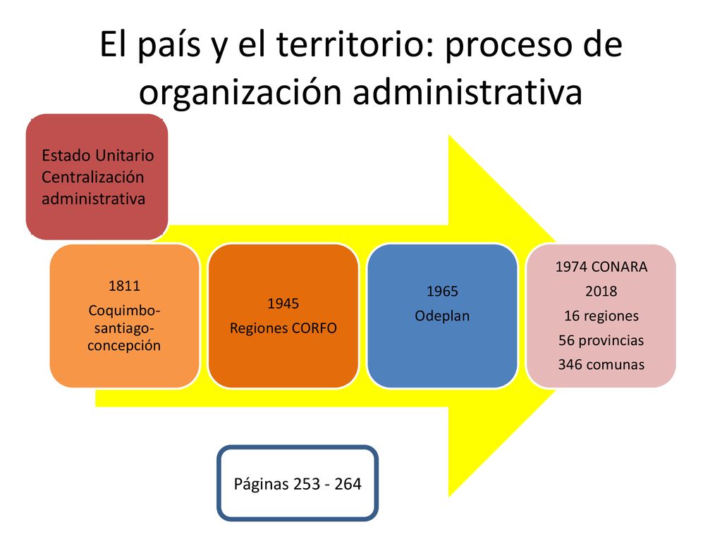 El país y el territorio: proceso de organización administrativa