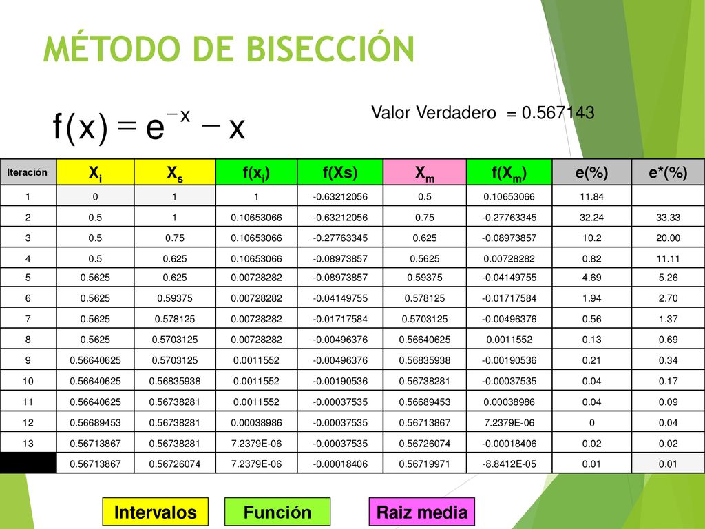 MÉTODO DE BISECCIÓN x e ) ( f - = Valor Verdadero =