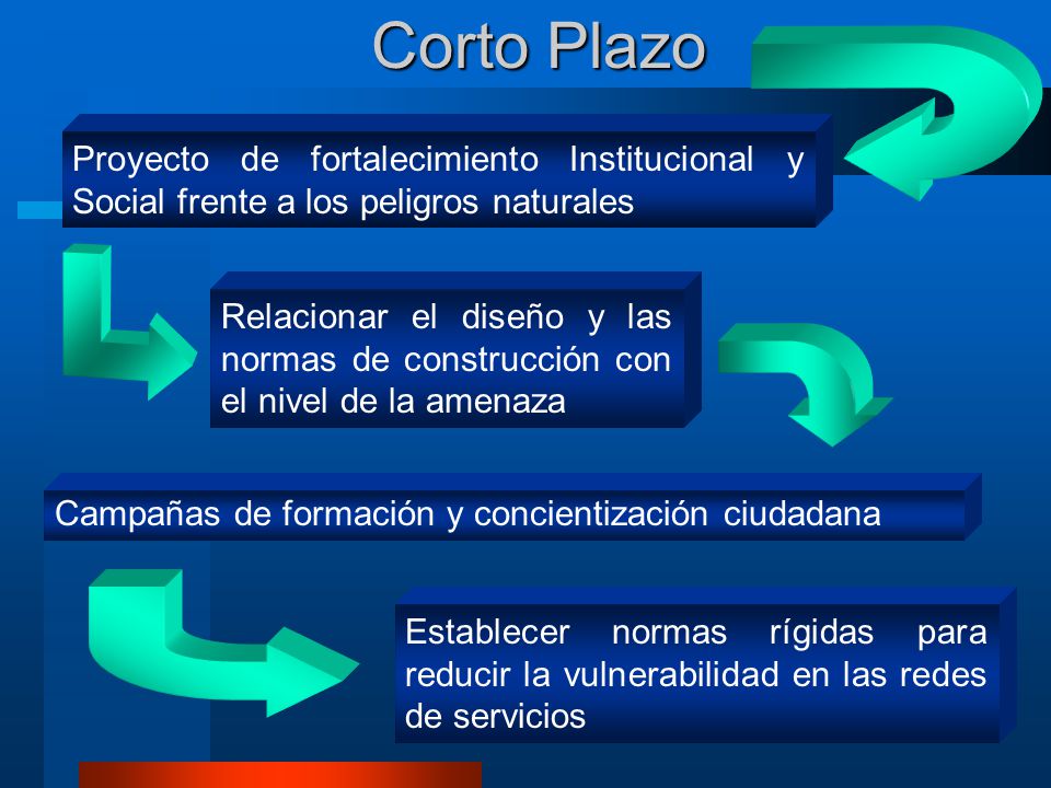 Corto Plazo Proyecto de fortalecimiento Institucional y Social frente a los peligros naturales.