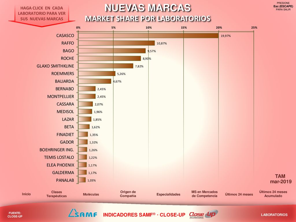 NUEVAS MARCAS MARKET SHARE POR LABORATORIOS TAM