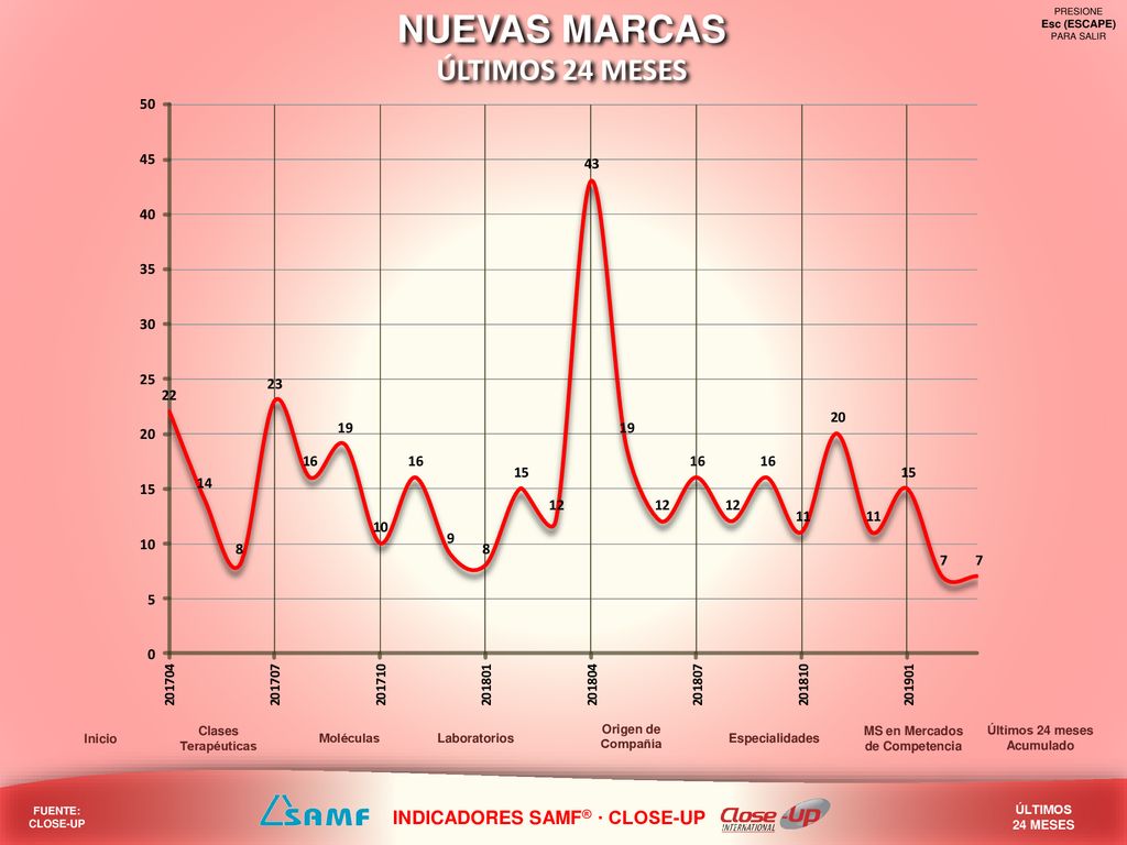 NUEVAS MARCAS ÚLTIMOS 24 MESES INDICADORES SAMF® · CLOSE-UP