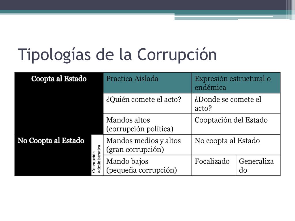 Tipologías de la Corrupción