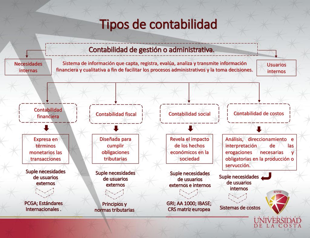 Tipos de contabilidad Contabilidad de gestión o administrativa.