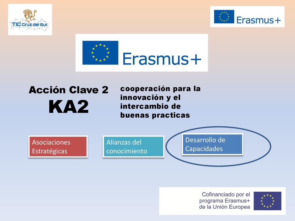 Acción Clave 2 KA2 cooperación para la innovación y el intercambio de buenas practicas. Desarrollo de Capacidades.