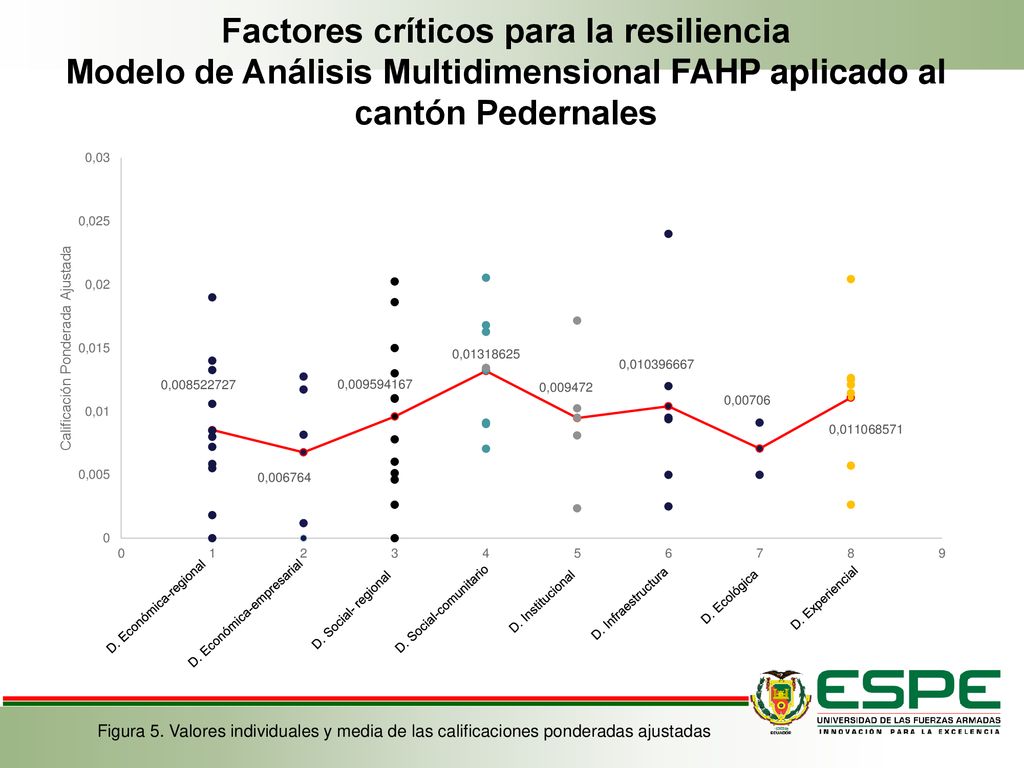 Factores críticos para la resiliencia Modelo de Análisis Multidimensional FAHP aplicado al cantón Pedernales