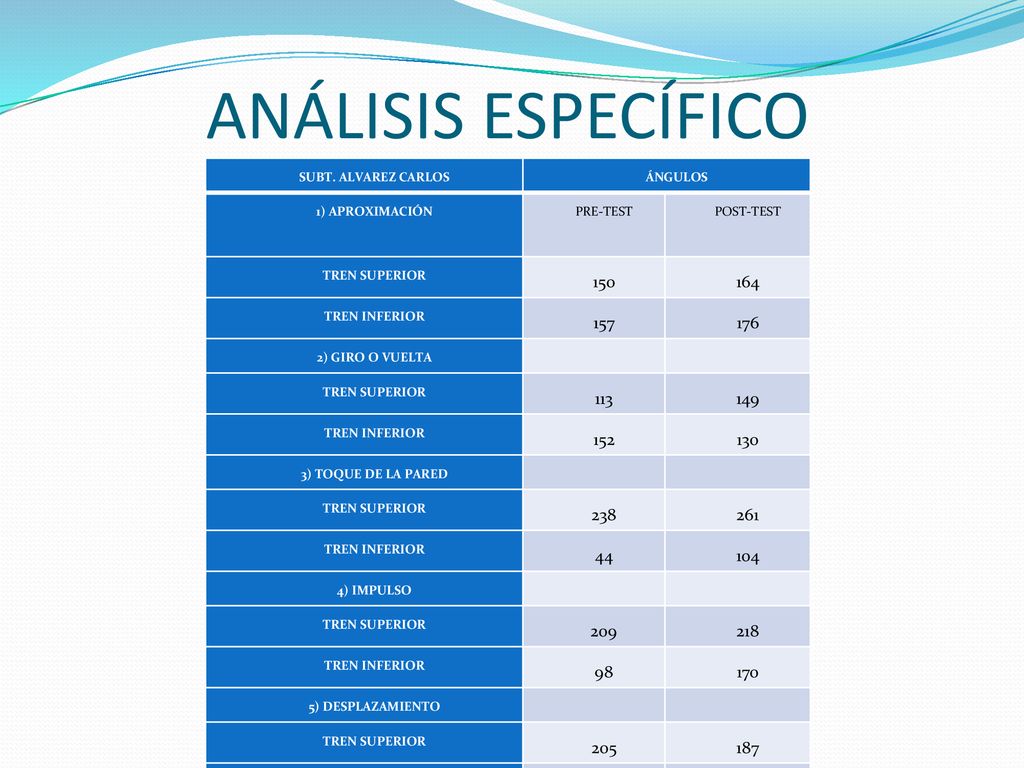 ANÁLISIS ESPECÍFICO SUBT. ALVAREZ CARLOS. ÁNGULOS. 1) APROXIMACIÓN. PRE-TEST. POST-TEST. TREN SUPERIOR.