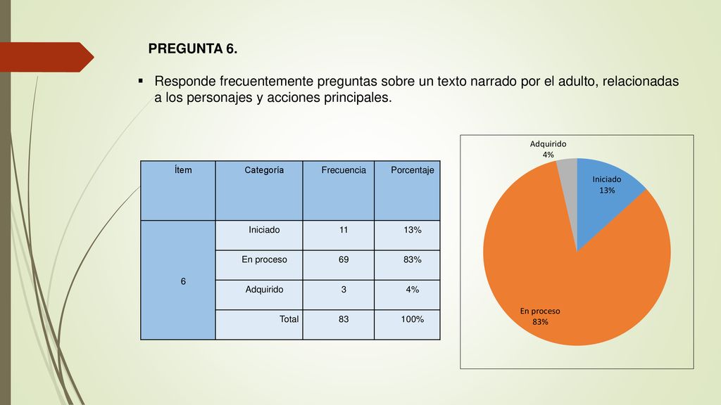 PREGUNTA 6. Responde frecuentemente preguntas sobre un texto narrado por el adulto, relacionadas a los personajes y acciones principales.