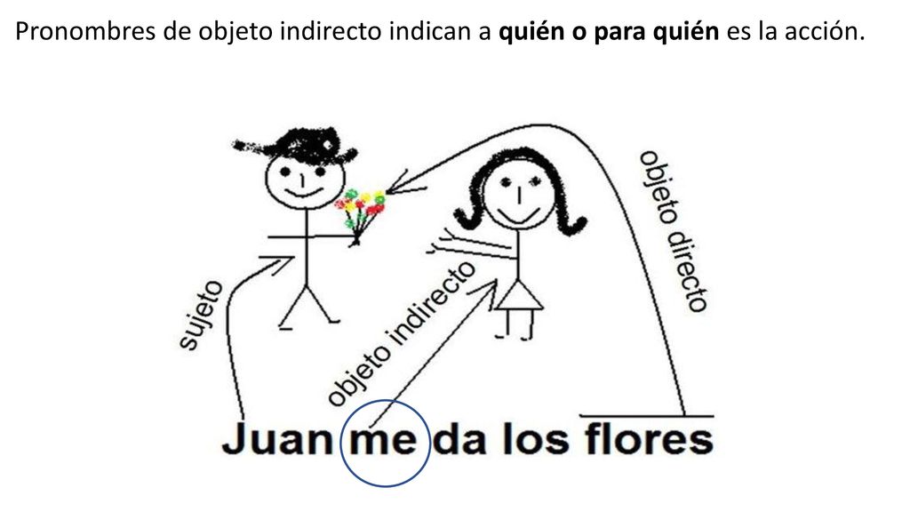 Pronombres de objeto indirecto indican a quién o para quién es la acción.