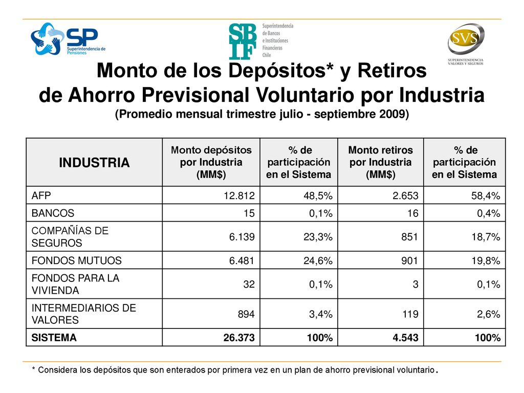 Monto depósitos por Industria (MM$) participación en el Sistema