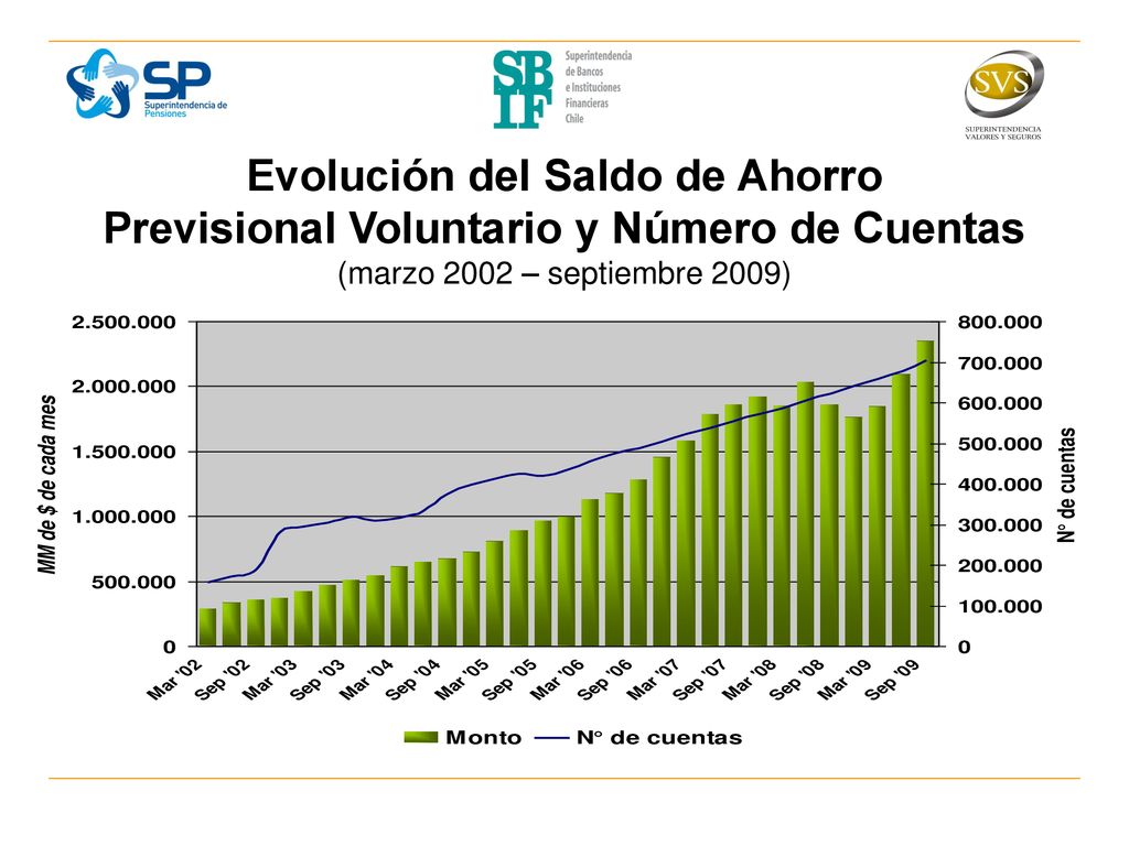 Evolución del Saldo de Ahorro Previsional Voluntario y Número de Cuentas (marzo 2002 – septiembre 2009)