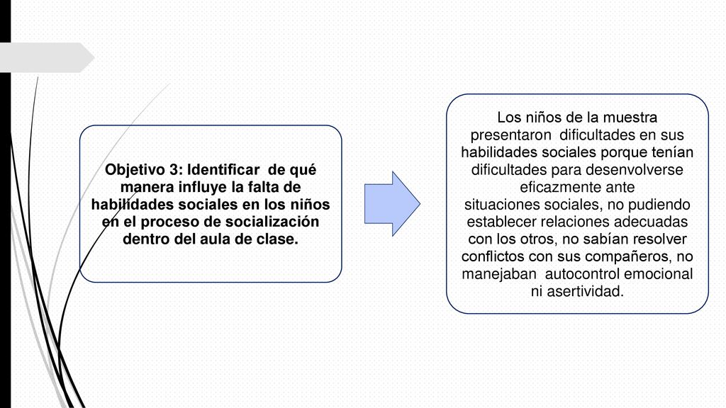 Objetivo 3: Identificar de qué manera influye la falta de habilidades sociales en los niños en el proceso de socialización dentro del aula de clase.