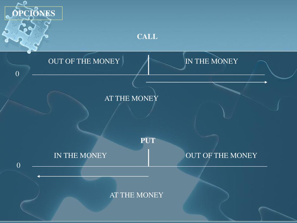 OPCIONES CALL OUT OF THE MONEY IN THE MONEY AT THE MONEY PUT