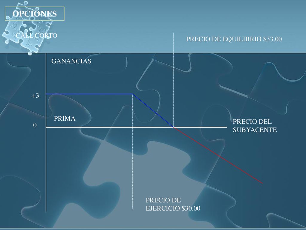 OPCIONES CALL CORTO PRECIO DE EQUILIBRIO $33.00 GANANCIAS +3 PRIMA