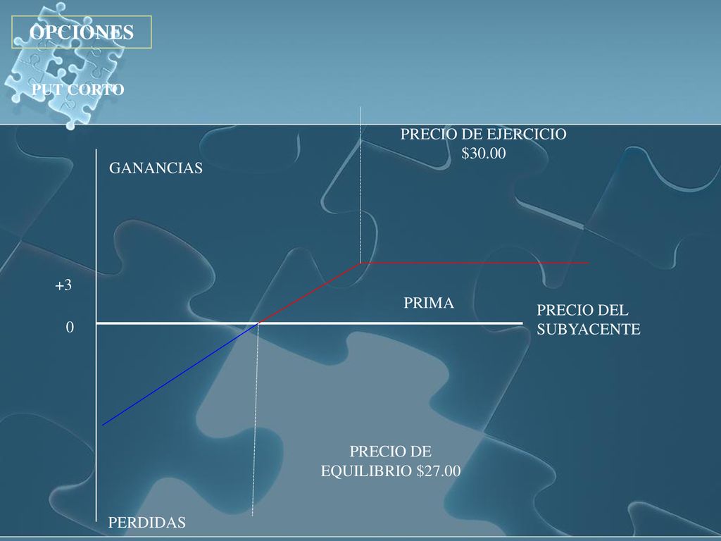 OPCIONES PUT CORTO PRECIO DE EJERCICIO $30.00 GANANCIAS +3 PRIMA