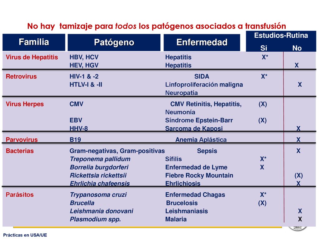 No hay tamizaje para todos los patógenos asociados a transfusión