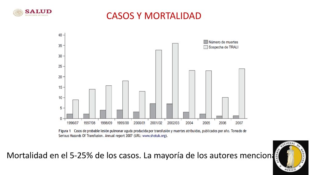 CASOS Y MORTALIDAD Mortalidad en el 5-25% de los casos. La mayoría de los autores menciona el 5%