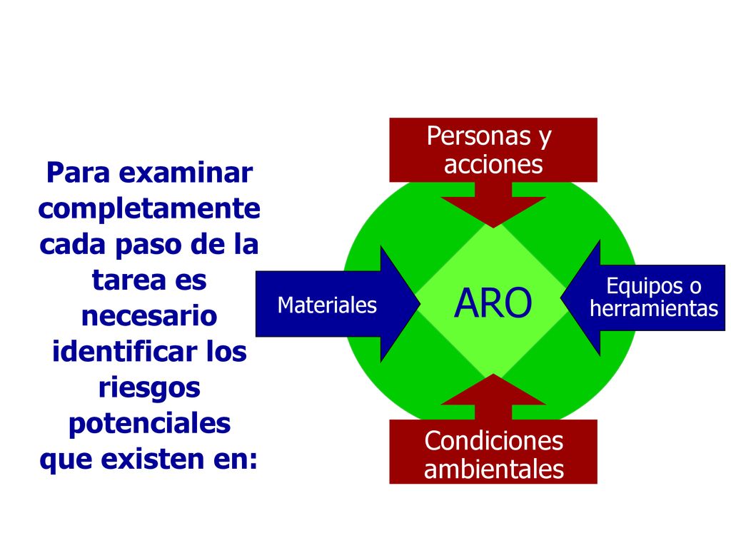 Personas y acciones. Para examinar completamente cada paso de la tarea es necesario identificar los riesgos potenciales que existen en: