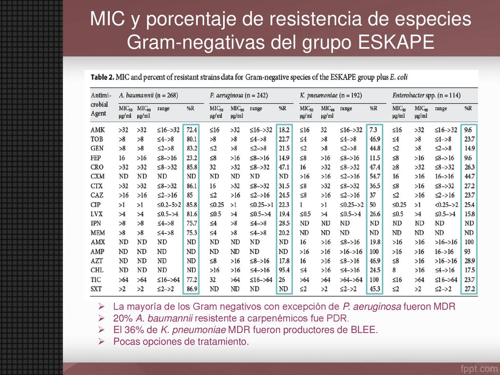 MIC y porcentaje de resistencia de especies Gram-negativas del grupo ESKAPE